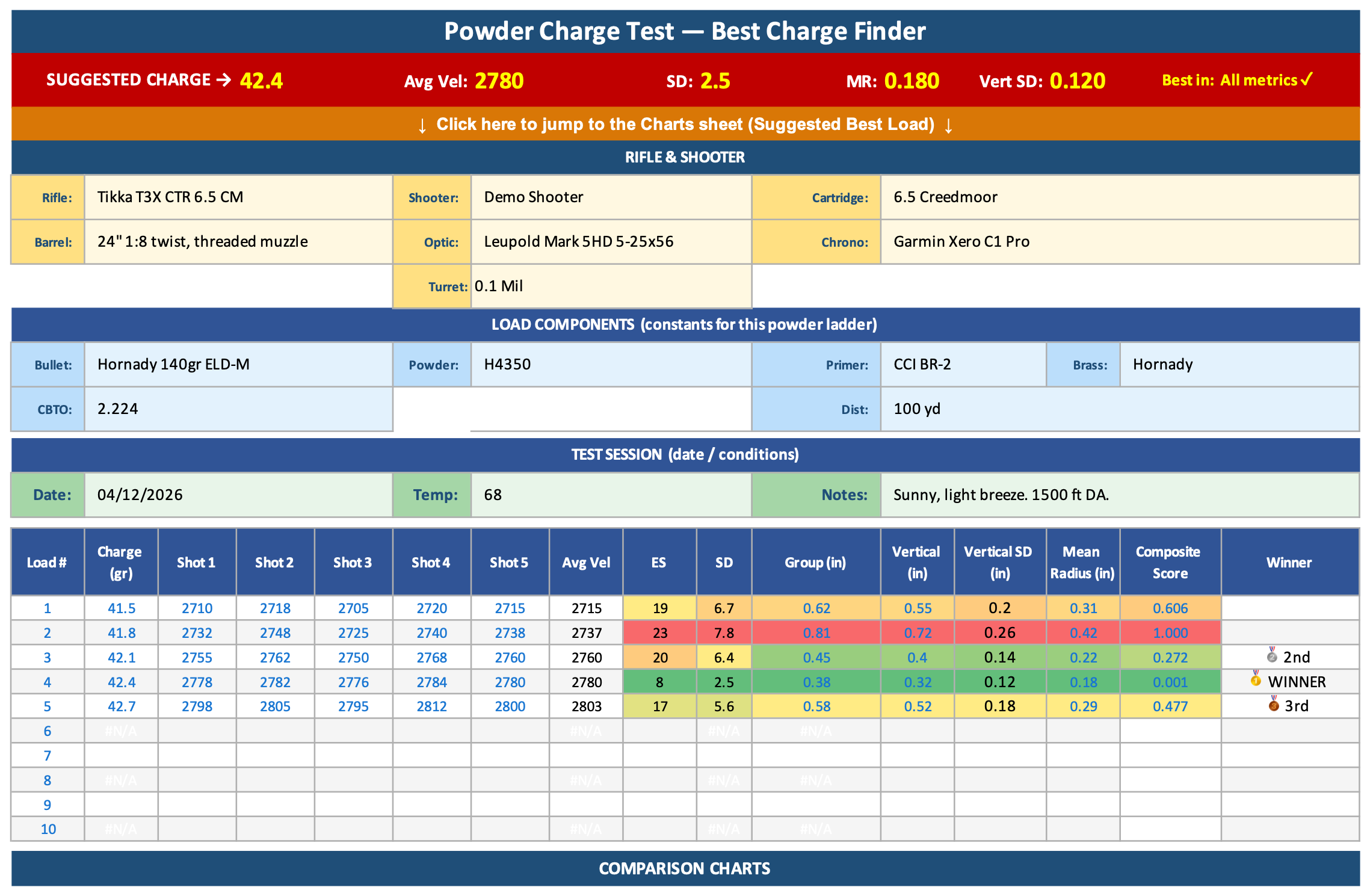 Loadscope Powder Charge Log for a 6.5 Creedmoor load: each powder charge scored across velocity flat-spot, shot-to-shot SD, mean radius (or group size) and vertical SD, with the winning charge tagged at the top