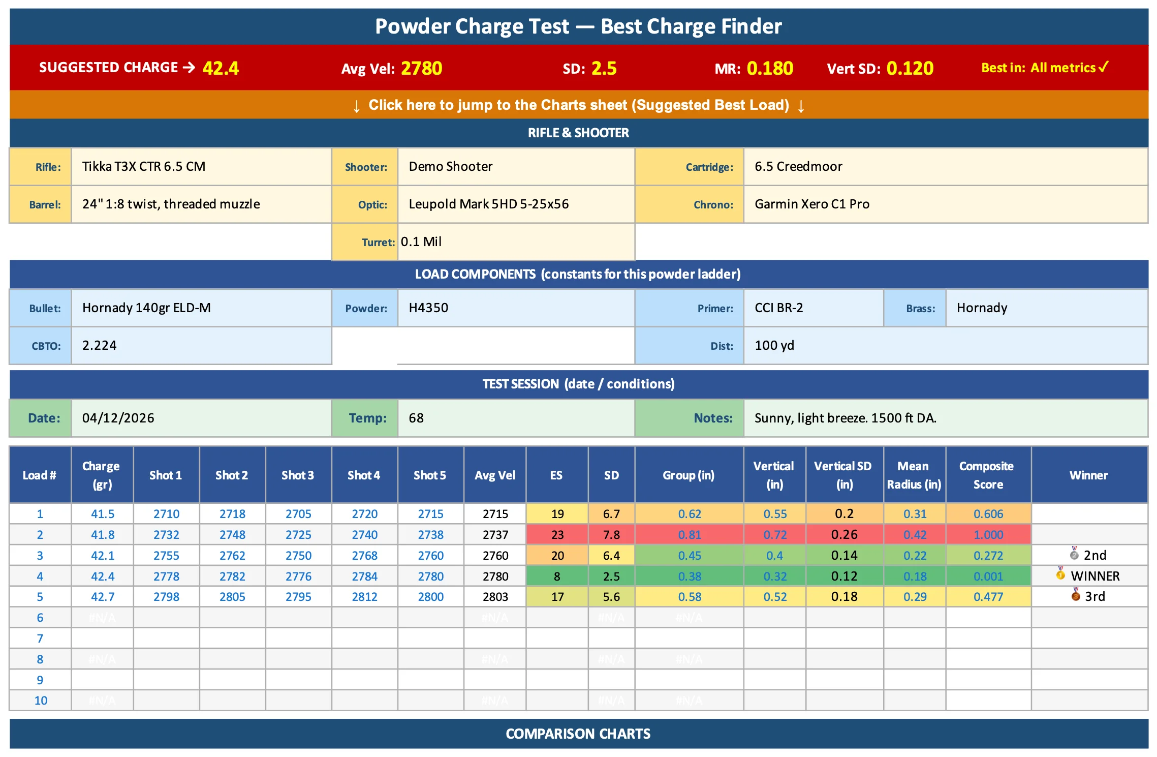 Loadscope Powder Charge Log for a 6.5 Creedmoor load: each powder charge scored across velocity flat-spot, shot-to-shot SD, mean radius (or group size) and vertical SD, with the winning charge tagged at the top