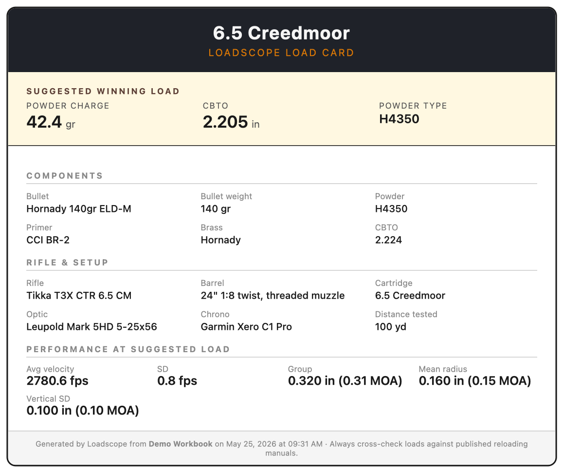 Loadscope Load Card recipe: a one-page printable showing the suggested winning powder charge and CBTO, the bullet, powder, primer, brass, plus the velocity, SD, group and mean radius the winning load produced.