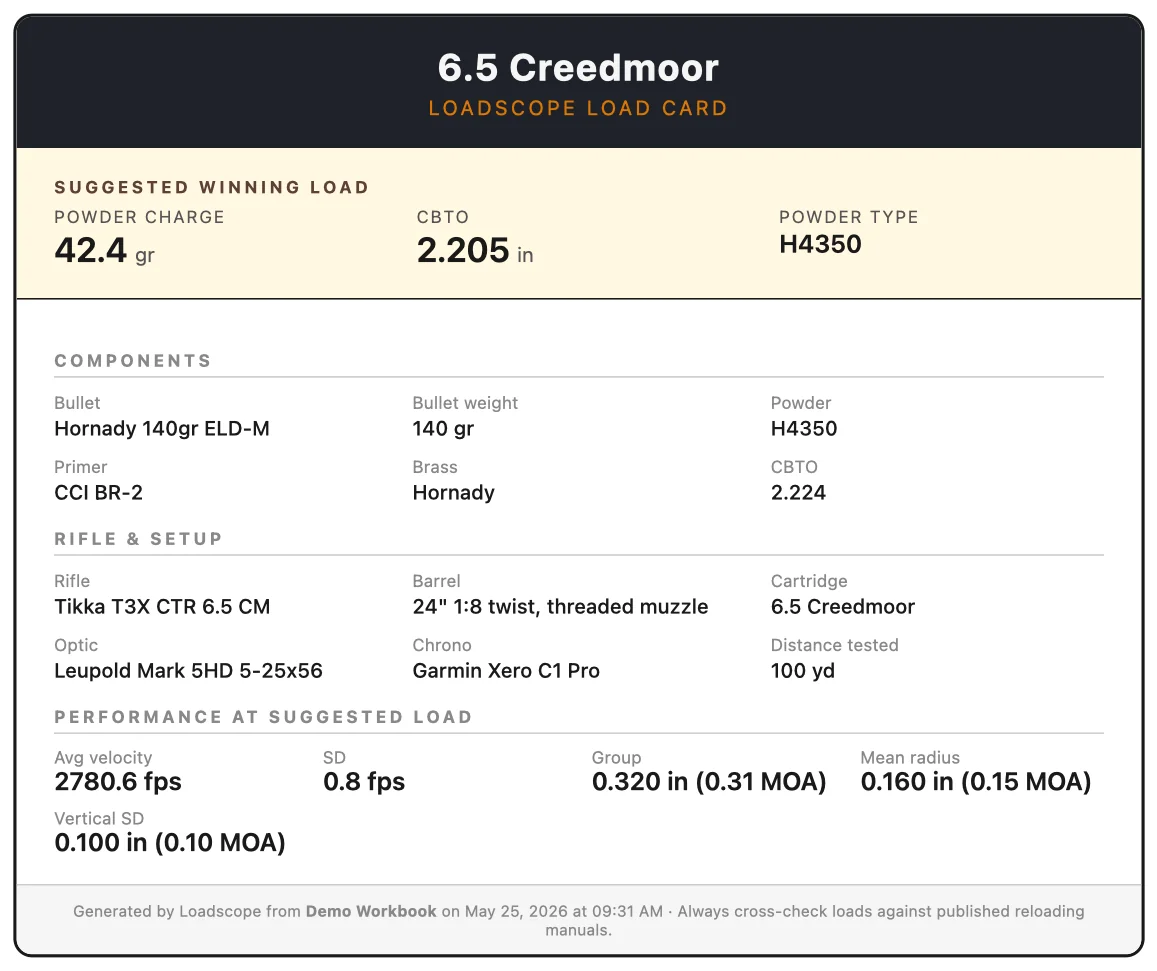 Loadscope Load Card recipe: a one-page printable showing the suggested winning powder charge and CBTO, the bullet, powder, primer, brass, plus the velocity, SD, group and mean radius the winning load produced.