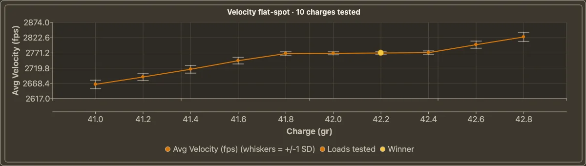 Loadscope velocity flat-spot chart: ten powder charges plotted with plus-or-minus 1 SD whiskers, a clear flat-spot plateau where the line levels off, and the winning charge highlighted