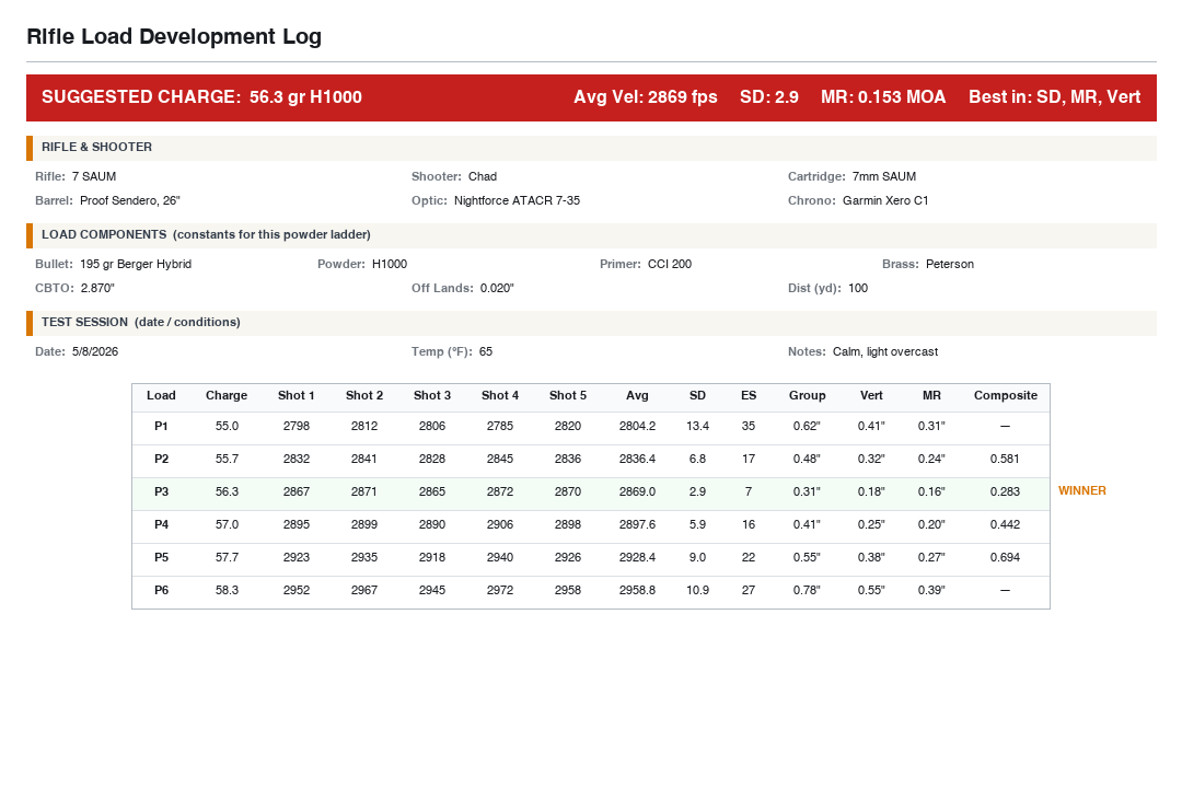 Loadscope Load Log showing a 7 SAUM powder ladder with the SUGGESTED CHARGE bar populated